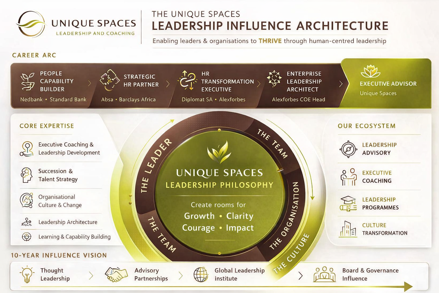 Infographic summarising Unique Spaces leadership advisory model